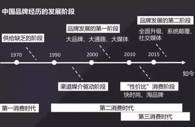 工业时代的品牌该向互联网原生品牌学习什么？